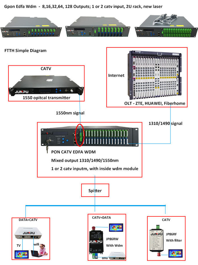 Junpu Daya Tinggi PON EDFA WDM 32 port 1550nm 20dBm untuk FTTH CATV 0